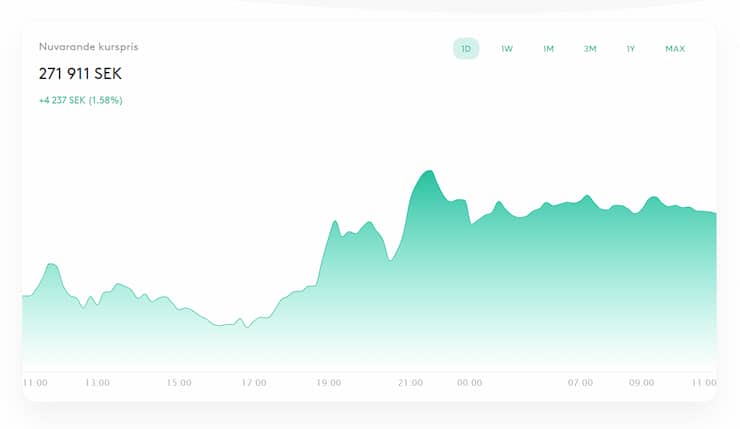 Bitcoin priset faller under $25,000