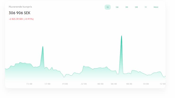 Bitcoin kan gå upp till $50,000