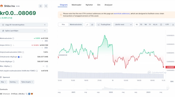 Kan Shiba Inu nå $1 2023?