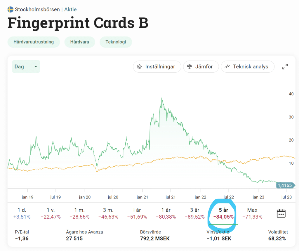 Fingerprint Cards Blankning