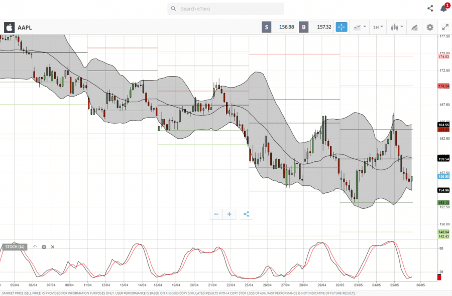 Apple eToro