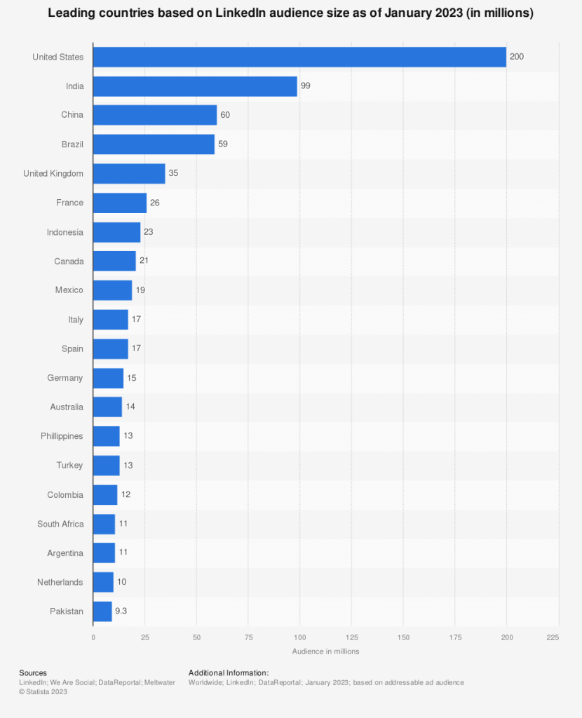 Statista LinkedIn Användare