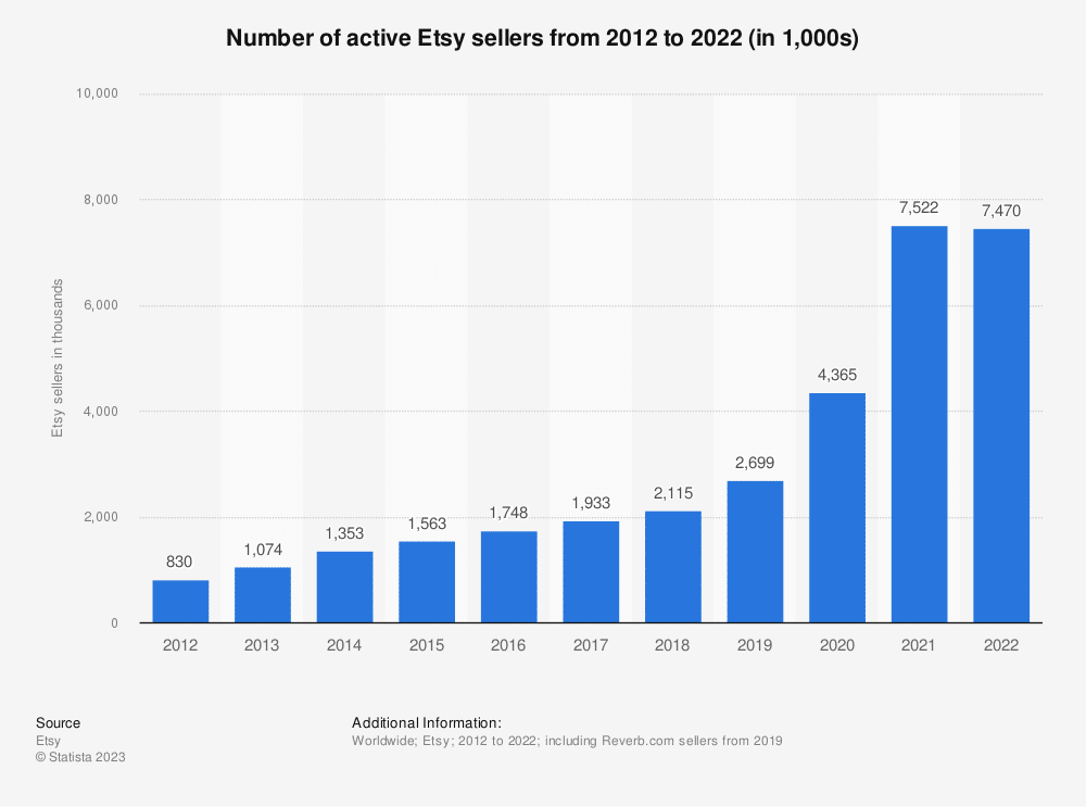 Statista Aktiva Säljare Etsy