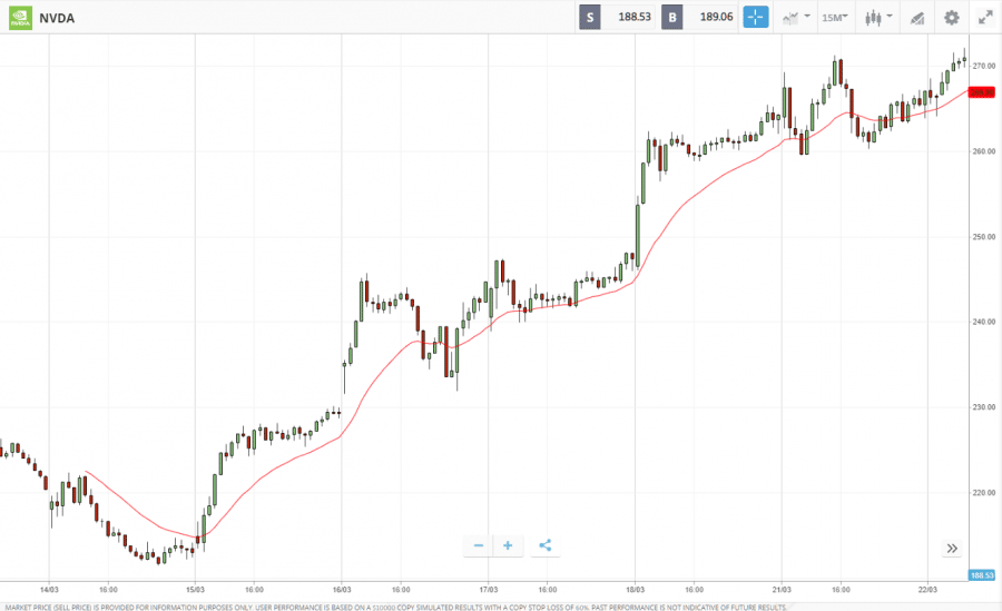 NVDA Uppåttrend