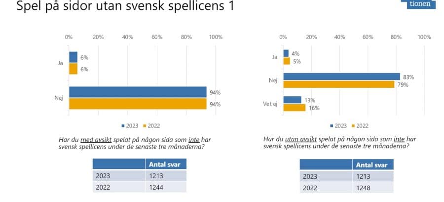 Enkät om svenskars spelvanor