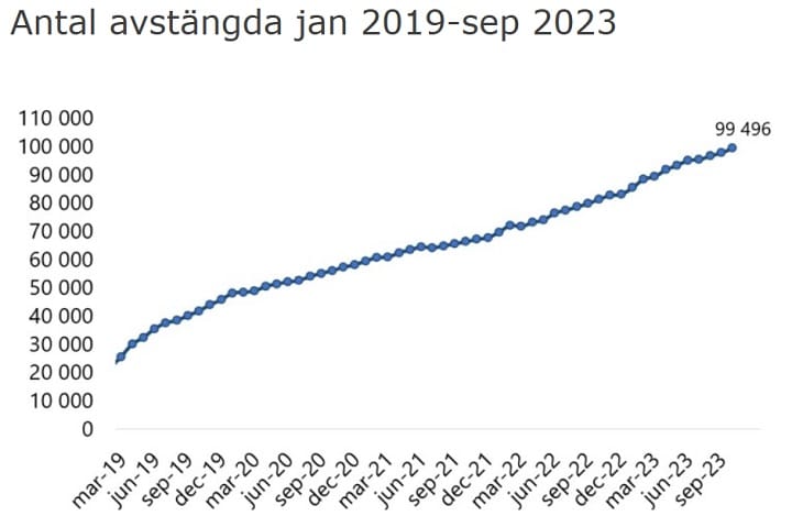 Antalet avstängad via Spelpaus