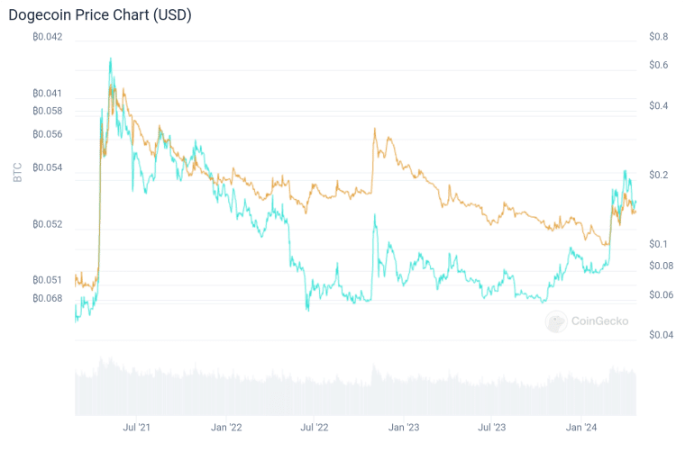 graf Dogecoin