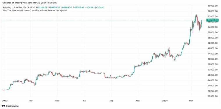 Bitcoin cena