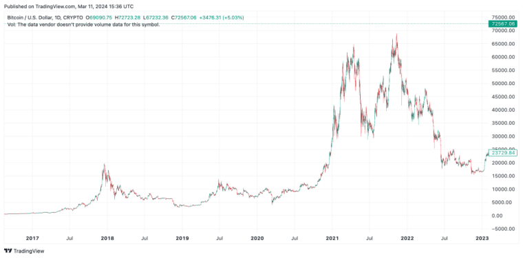 Bitcoin cena