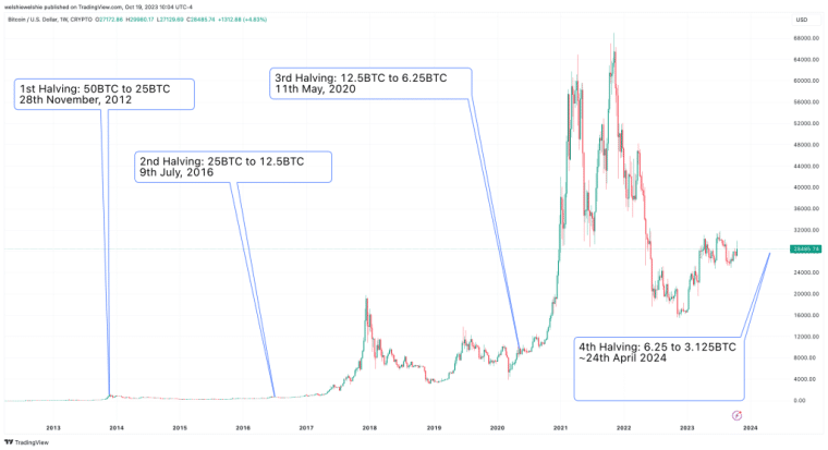 Bitcoin halving