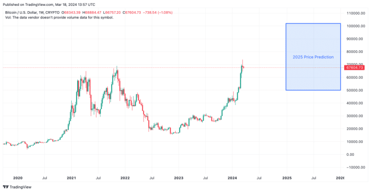 Napoved cene Bitcoina 2025