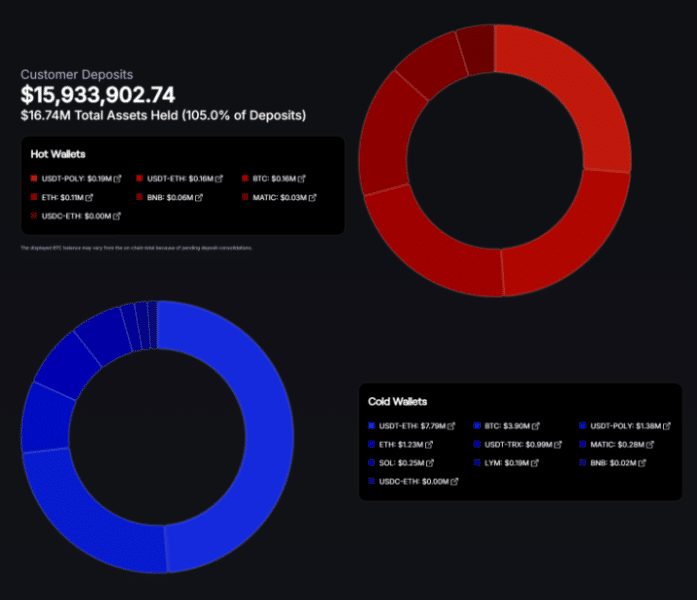 Vloge CoinPoker