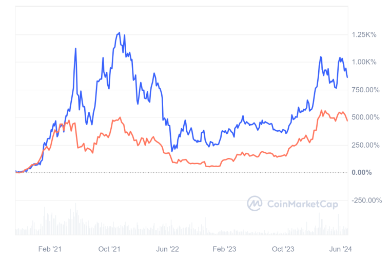 Ethereum BTC povezava