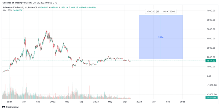 Ethereum cena v 2024