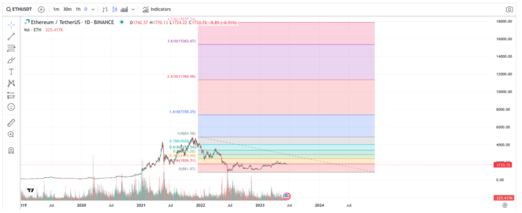 Ethereum cena v 2030