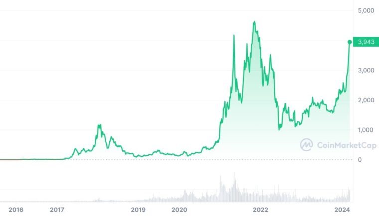 Ethereum cena zgodovina