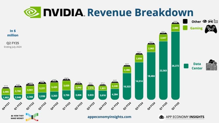 Prihodki Nvidia