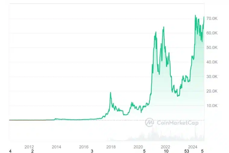 Bitcoin cena graf