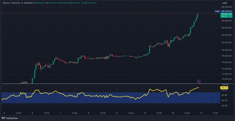 Bitcoin cena graf