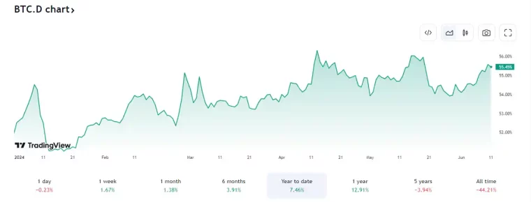 altcoin season vs bitcoin season