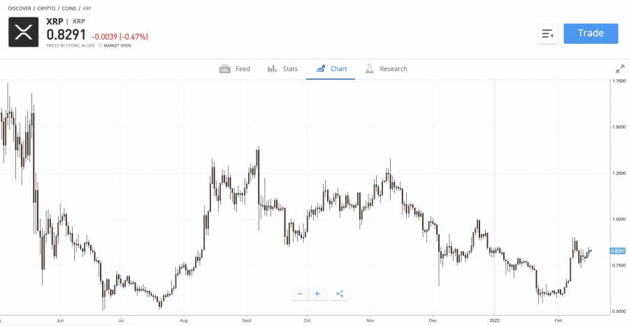 Ako kúpiť XRP (Ripple)