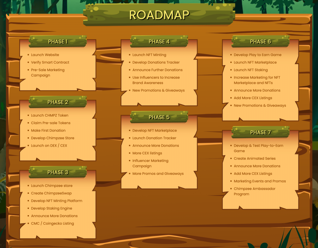 Roadmapa projektu Chimpzee