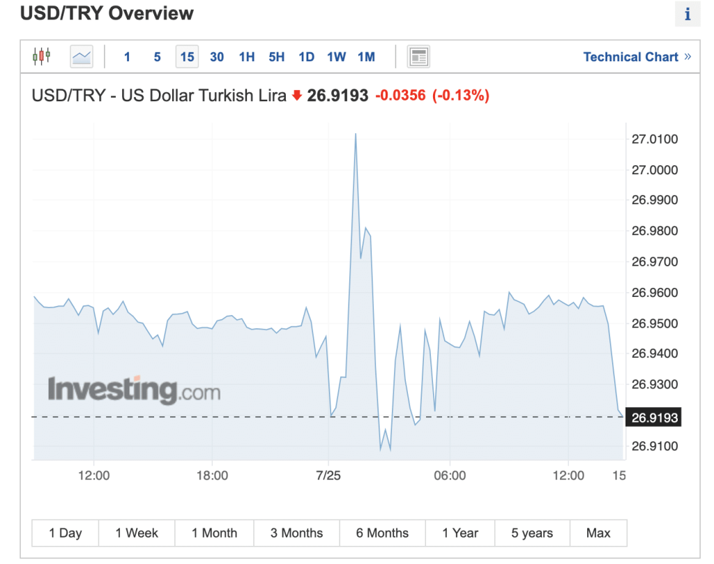 USD/TRY