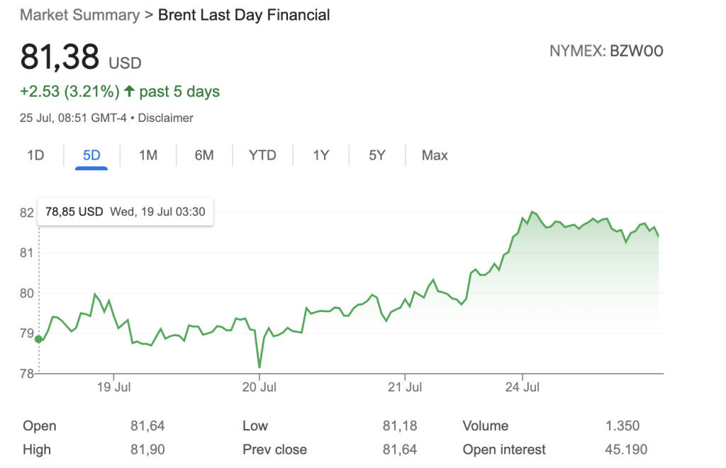 Brent Crude Oil ropa graf - jedna z najlepších možností pre krátkodobé investovanie