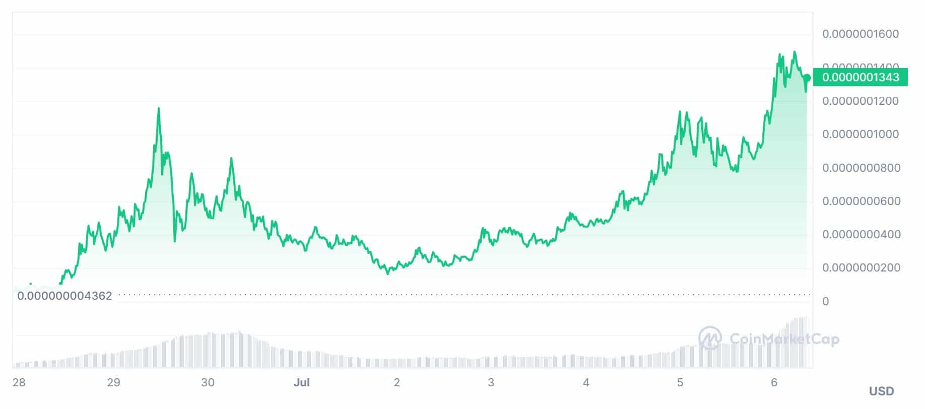 ako kúpiť pepe 2.0 token