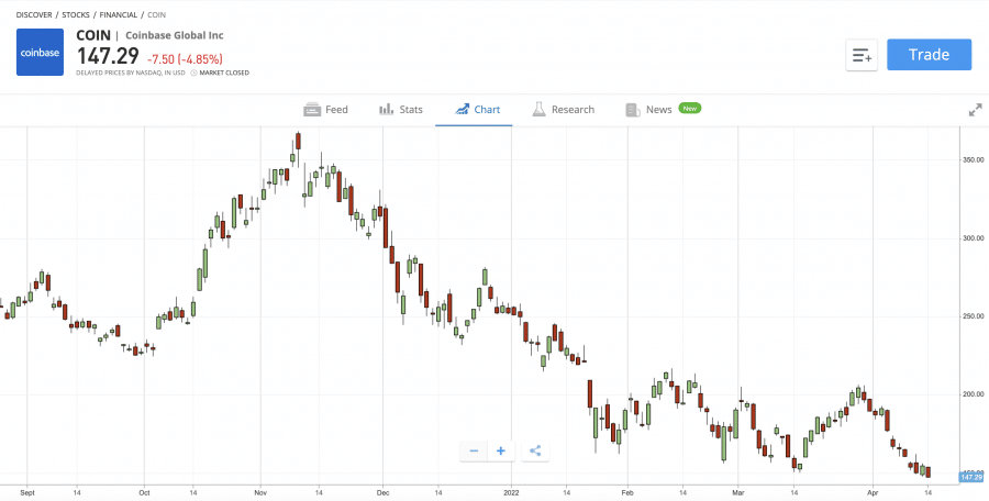 investovanie do akcií