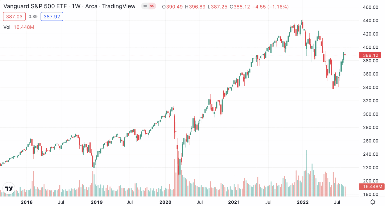 kam investovať 5000 eur indexové fondy