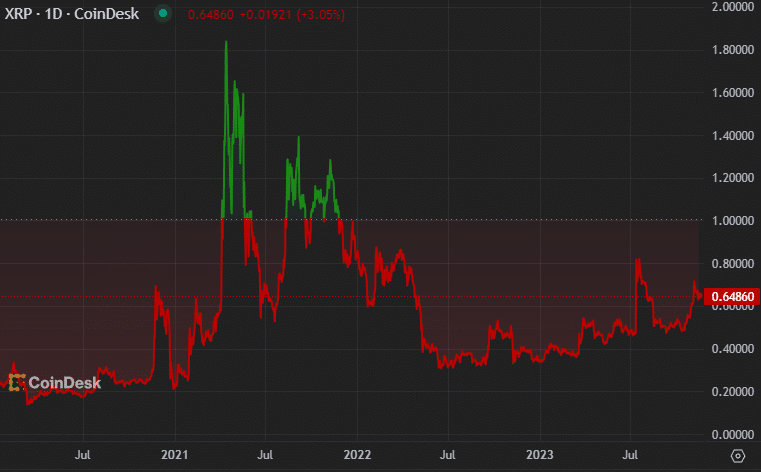 Graf XRP 2023