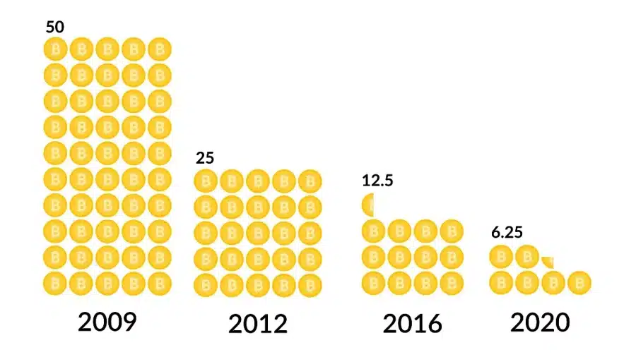 Bitcoin Halving