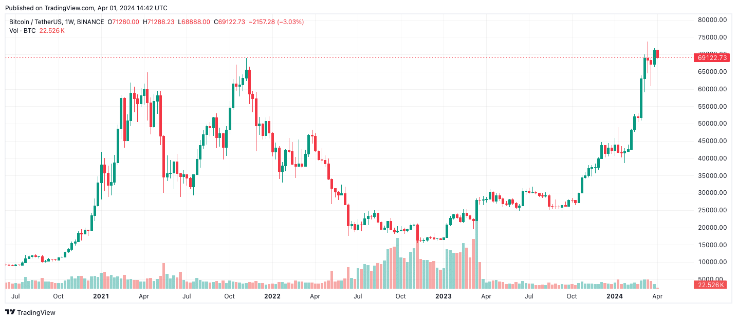 vývoj ceny Bitcoinu