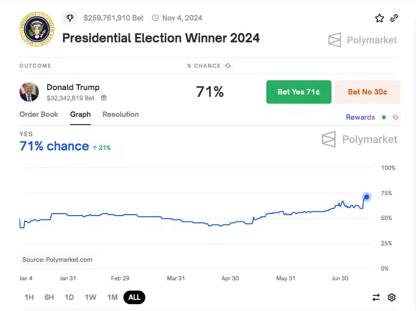 stávky na polymarket sú naklonené trumpovi