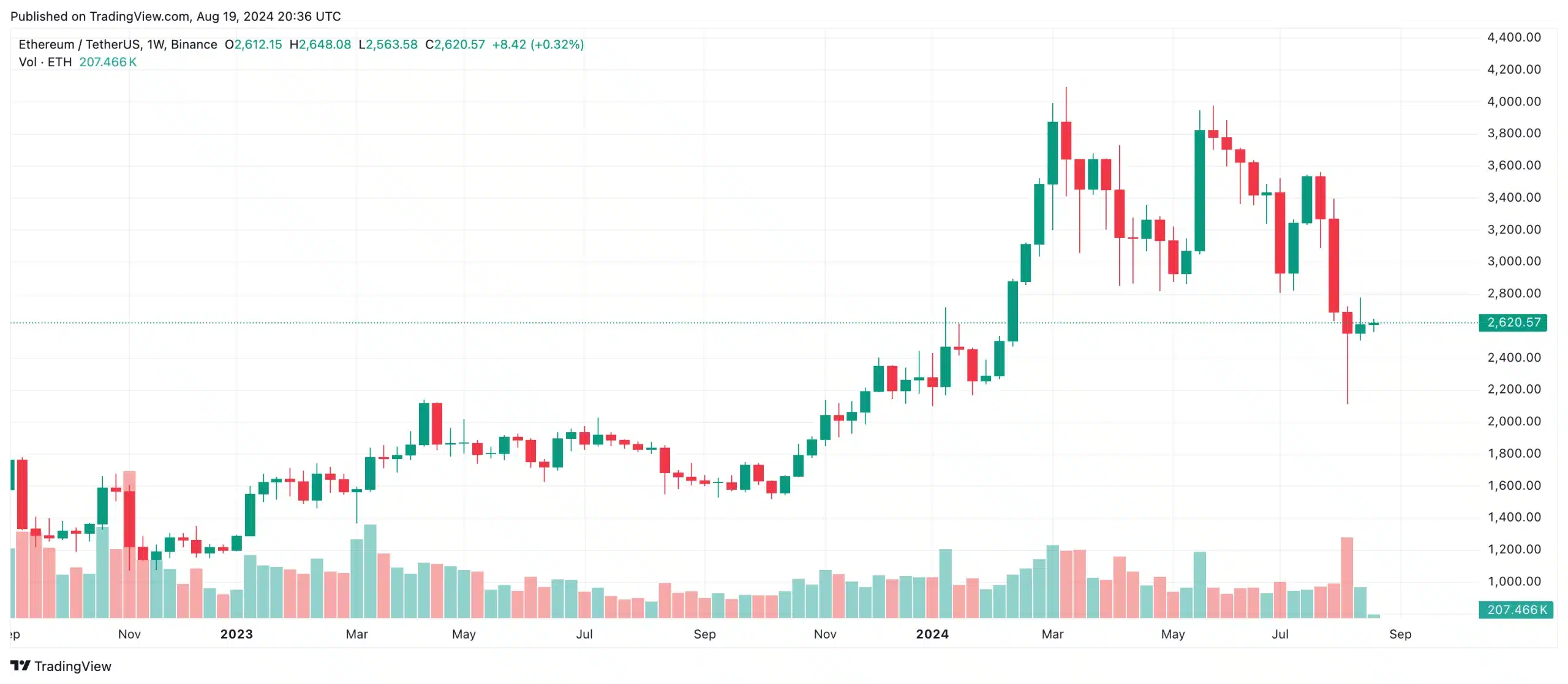 ethereum cena