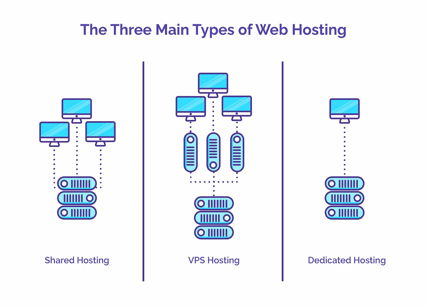 tri tipy web hostingu