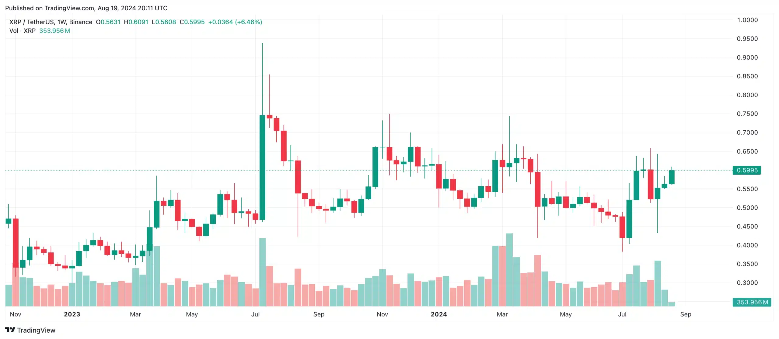 xrp cena najrýchlejšie rastúce kryptomeny