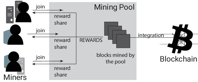 ako ťažiť kryptomeny pomocou mining poolu