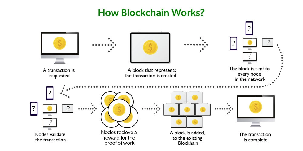 ako funguje blockchain