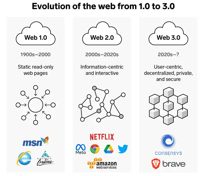 evolúcia webu