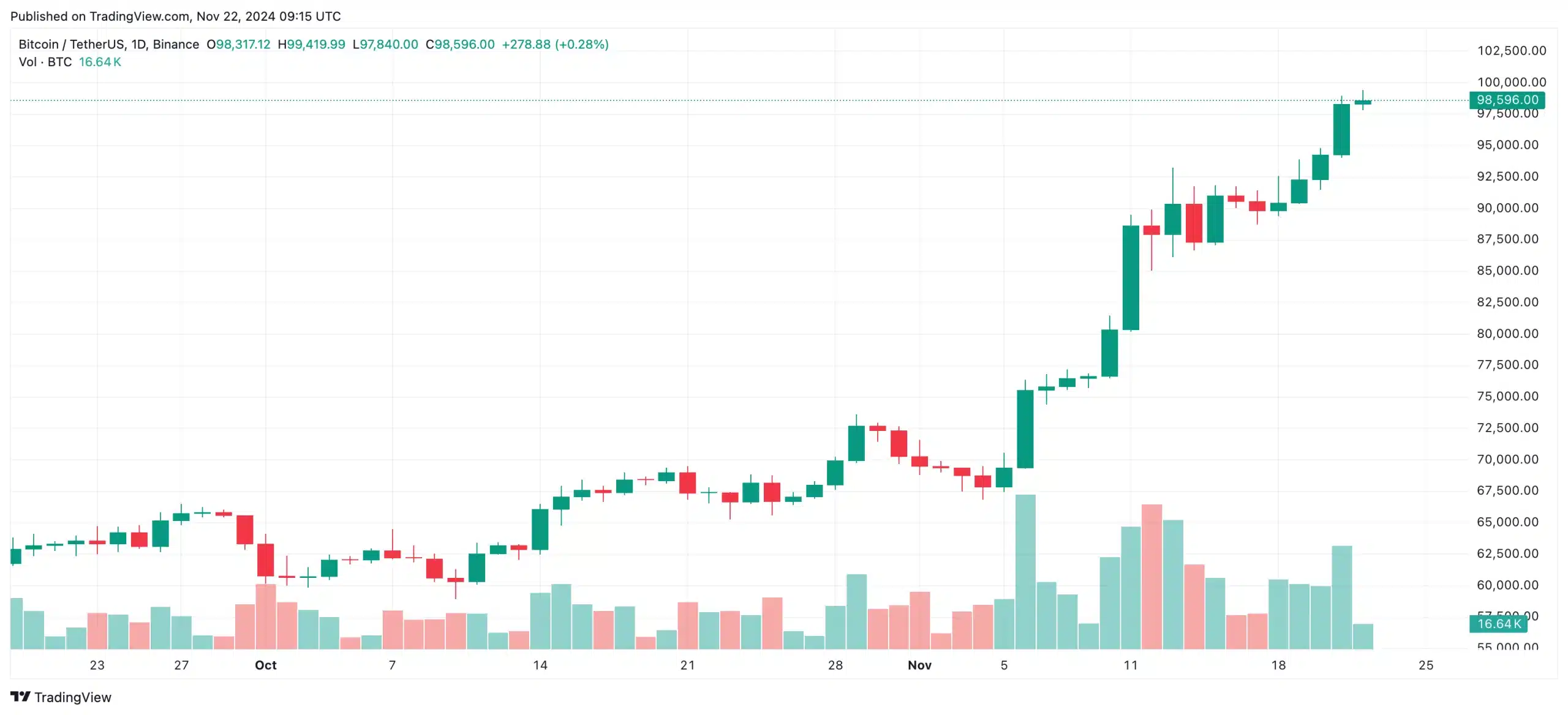 bitcoin all time high