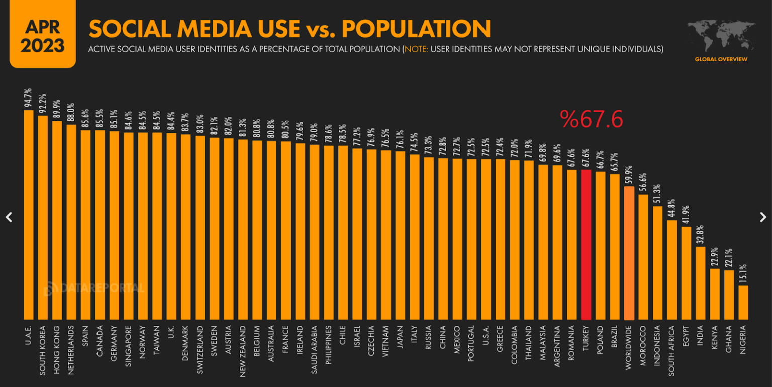 Türkiye'de Sosyal Medya Kullanımı İstatistikleri 2023