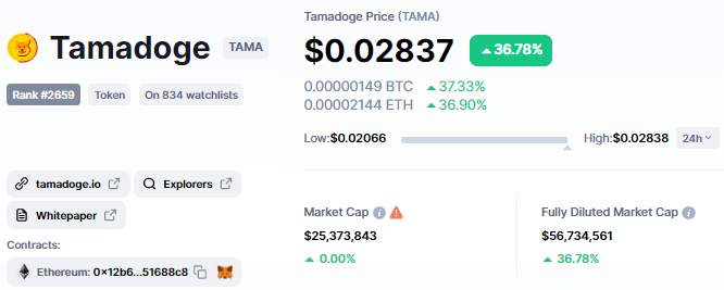 Một vài số liệu về Tamadoge (TAMA). Nguồn: CoinMarketCap