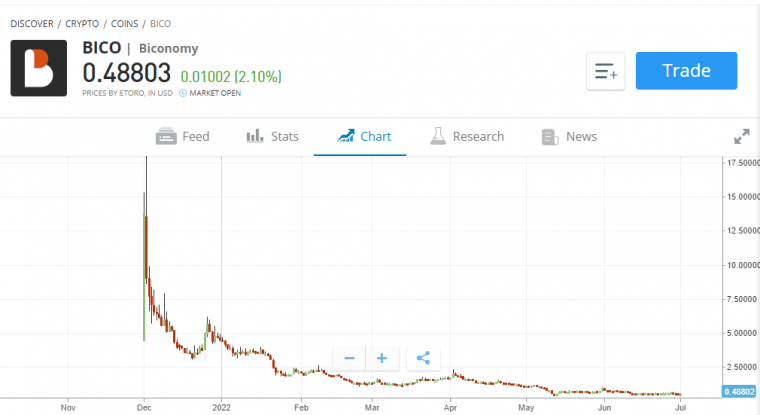 Mua BICO trên eToro