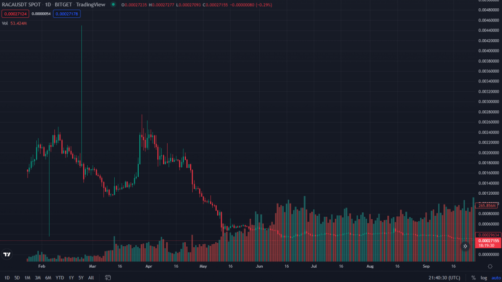 Lịch sử giá RACA coin