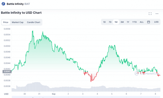 Sơ đồ giá IBAT trên CoinMarketCap