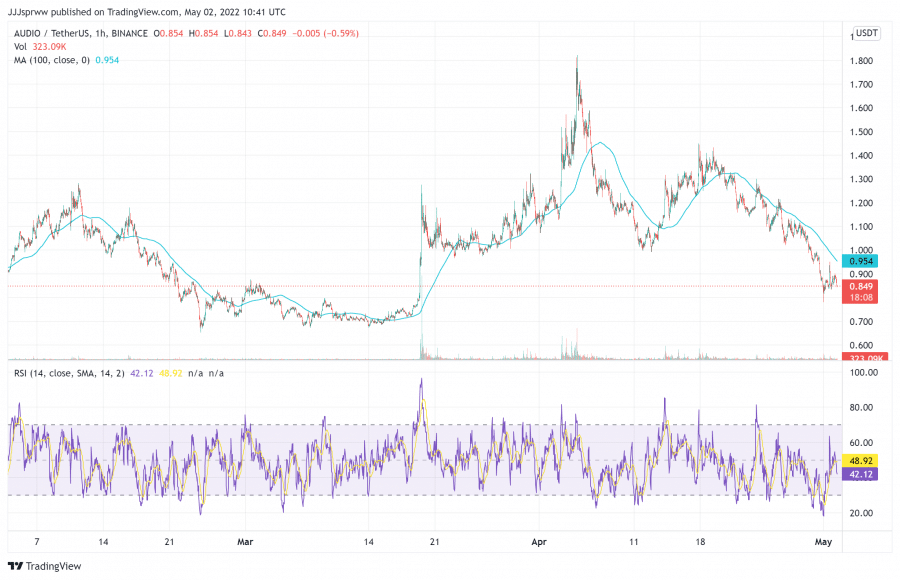 Tiền ảo low cap coin AUDIO