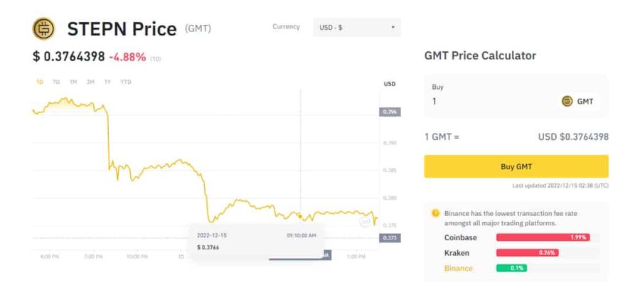 STEPN (GMT) – Dự án Move to Earn Crypto phổ biến và có vốn hóa thị trường lớn nhất hiện nay