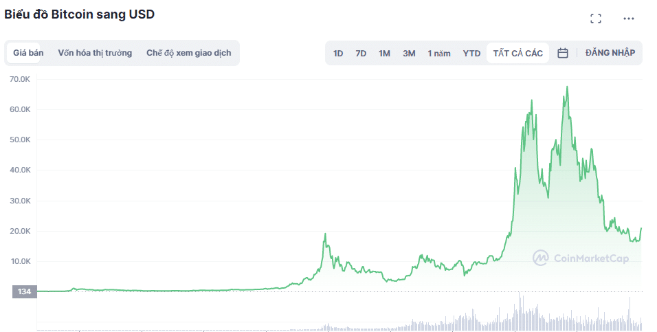 Tăng trưởng Bitcoin kể từ năm 2009